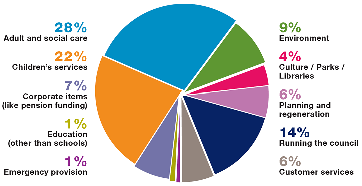 Budget figures - Love LambethLove Lambeth