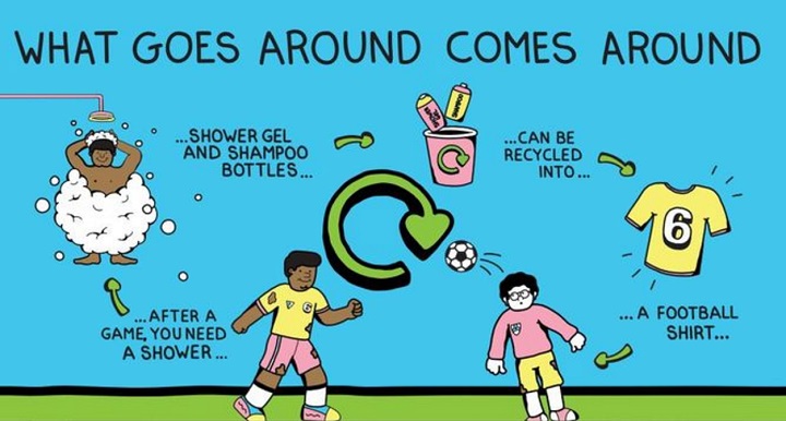 What goes around, comes around diagram: Shower gel and shampoo bottles can be recyled into football shirts, showering after play creates more empty bottles to be recycled