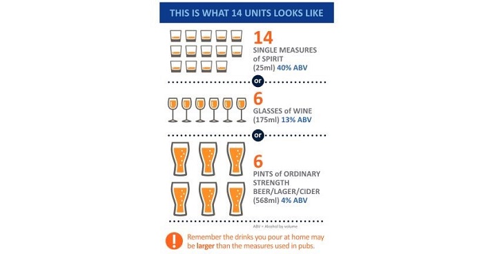 Chief Medical Officers advice on 14 units of alcohol per week shown as number of glasses of spirits, wine and beer