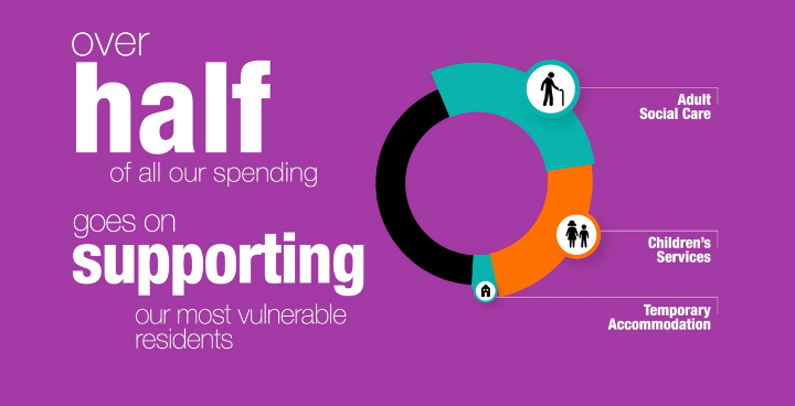 Half our funding supports vulnerable people