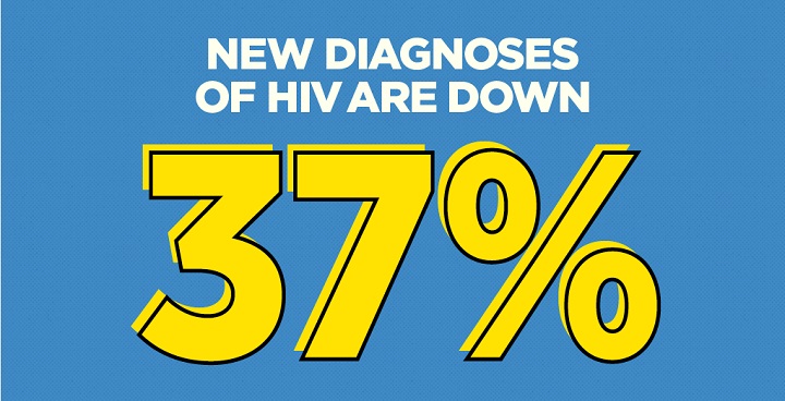 Do it London HIV Prevention campaign - new HIV Diagoses 37% down since 2015
